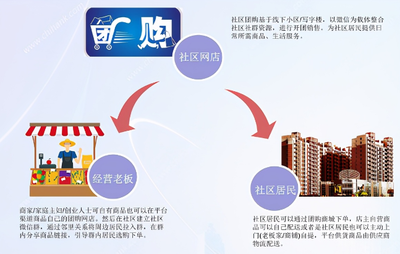 河北社区团购平台商业模式你了解吗
